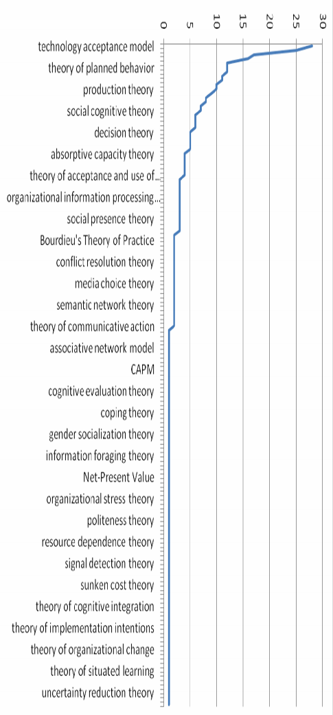 Most popular theories used in Information Systems Research